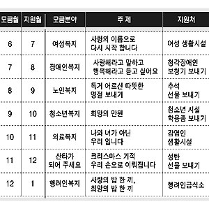 서울가톨릭사회복지회, ‘행복·희망·사랑나누기’ 캠페인